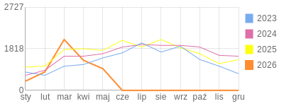 Wykres roczny blog rowerowy eliza.bikestats.pl